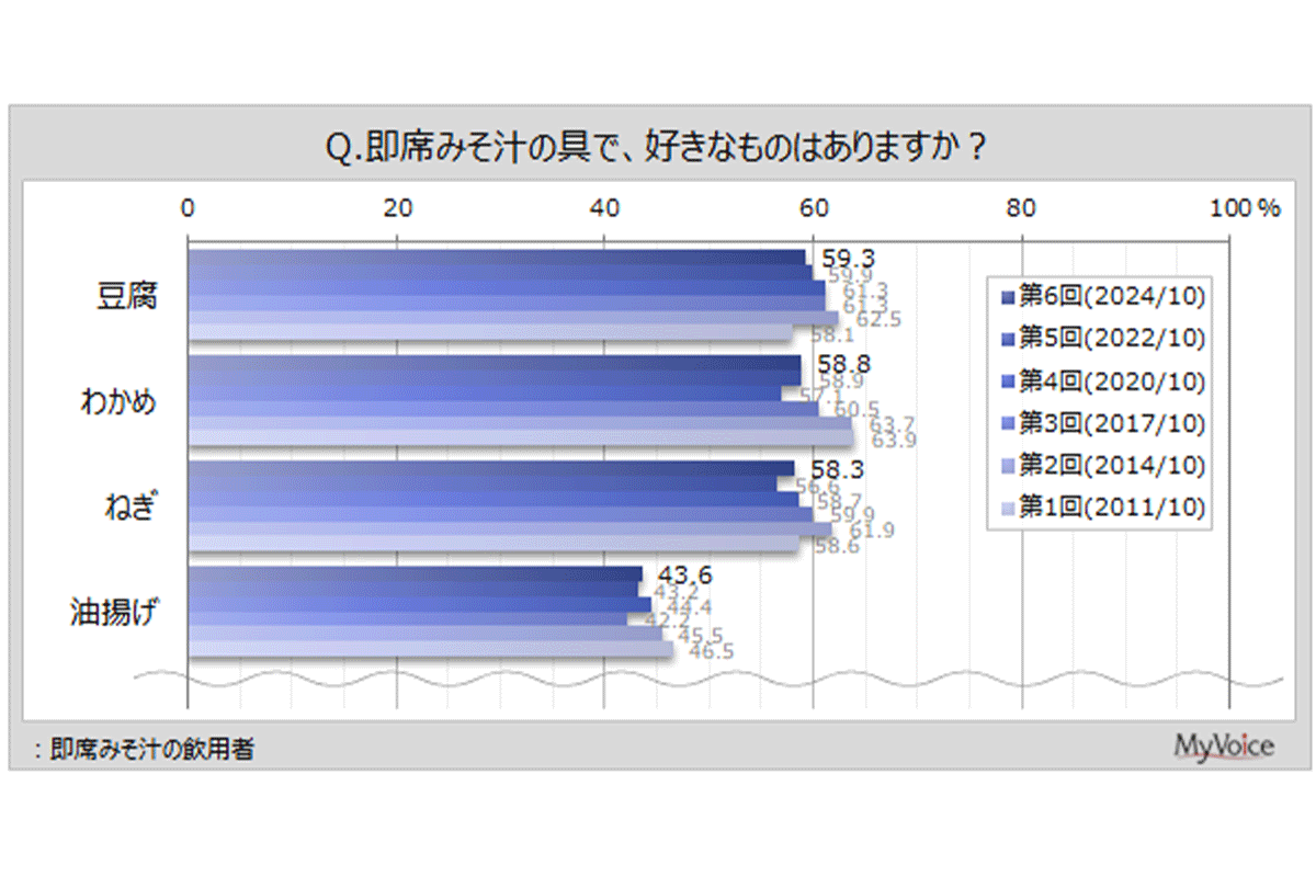 《みそ汁の具材》TOP4／「マイボイスコム」調べ