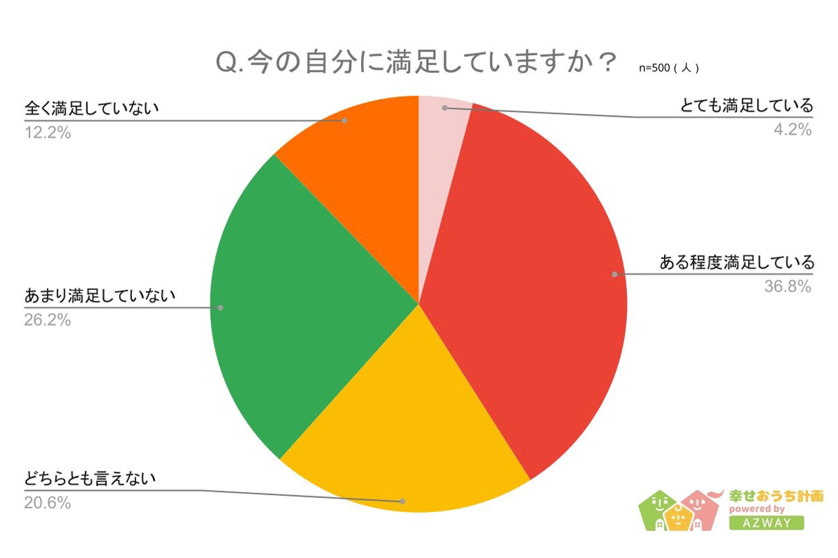 自分に満足しているか？／「幸せおうち計画」調べ