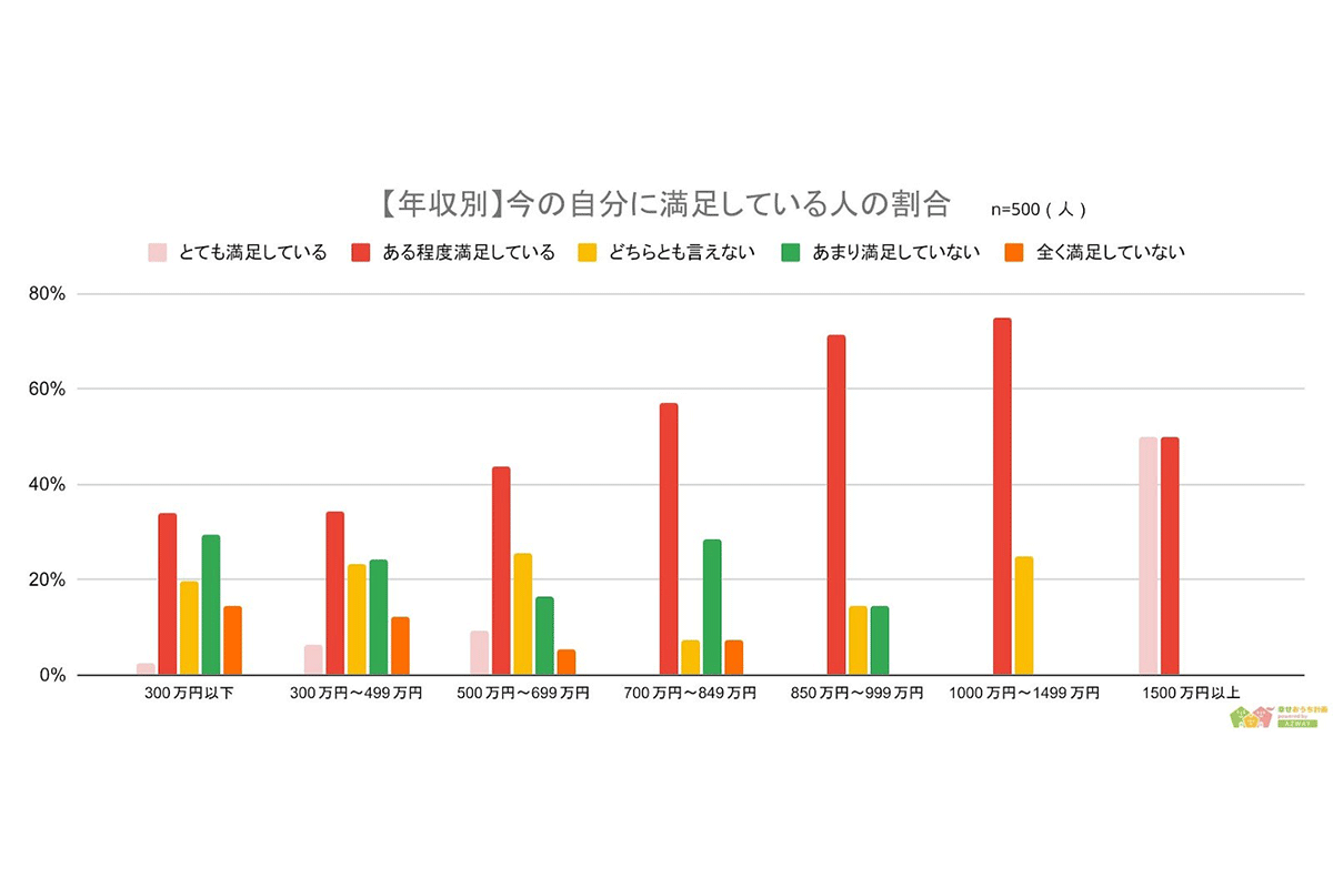 【年収別】自分に満足しているか？／「幸せおうち計画」調べ