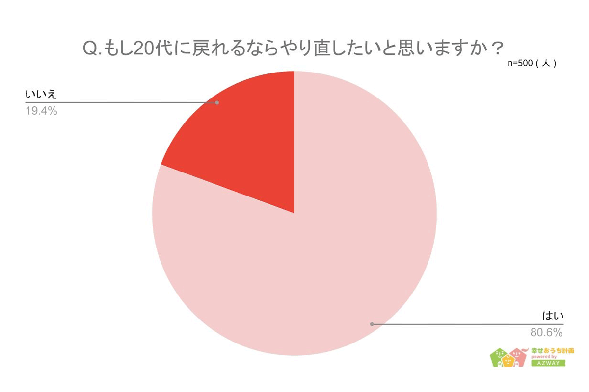 20代に戻りたいと思うか？／「幸せおうち計画」調べ