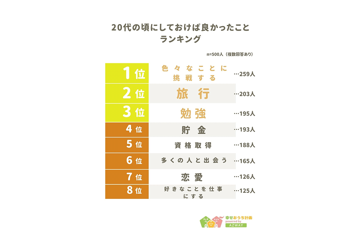 20代のうちにしておけば良かったことTOP8／「幸せおうち計画」調べ