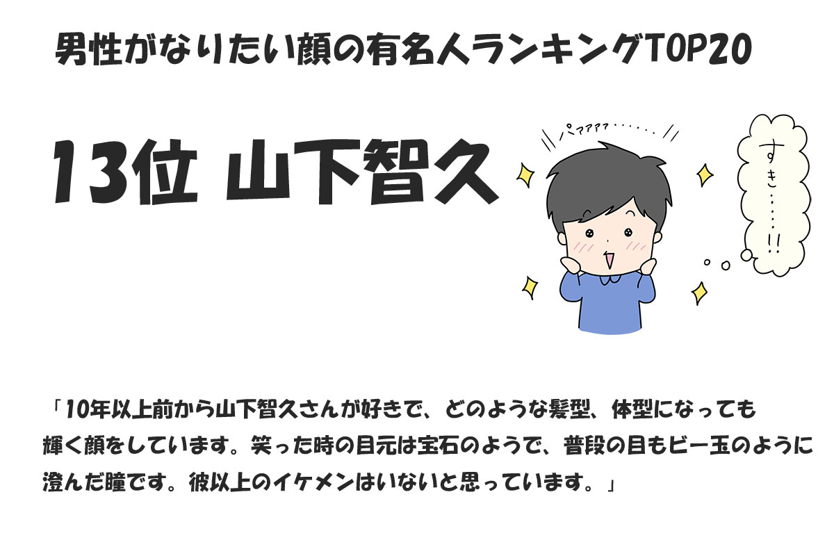 男性がなりたい顔の有名人ランキングTOP20／みんなのランキング調べ（2024年11月時点）