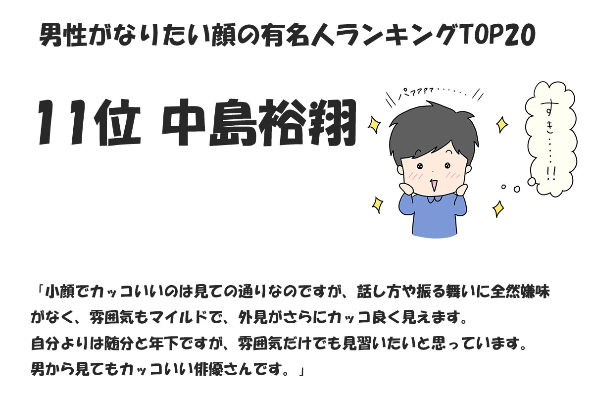 男性がなりたい顔の有名人ランキングTOP20／みんなのランキング調べ（2024年11月時点）