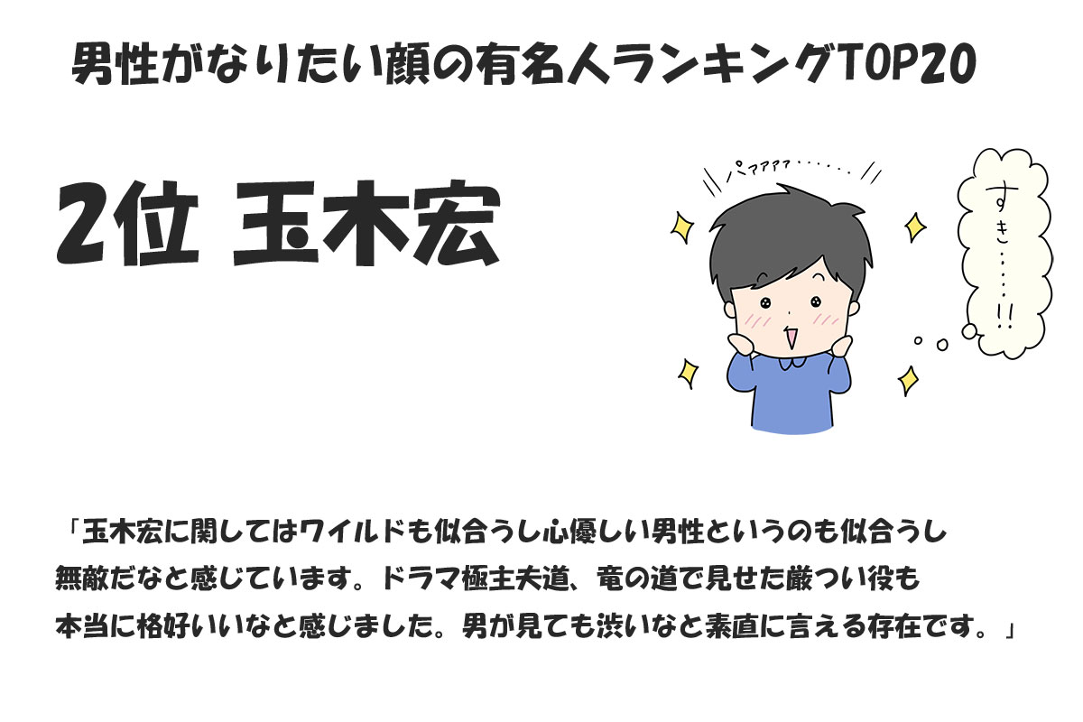 男性がなりたい顔の有名人ランキングTOP20／みんなのランキング調べ（2024年11月時点）