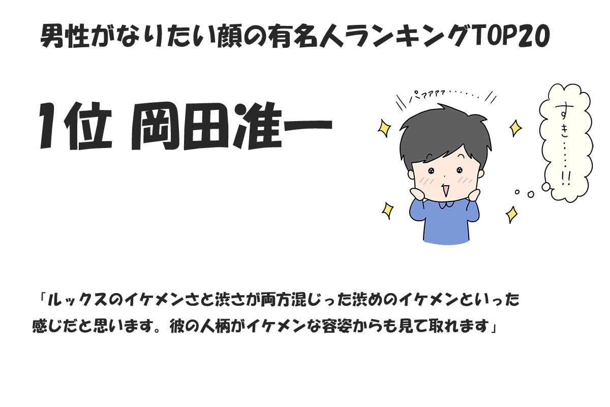 男性がなりたい顔の有名人ランキングTOP20／みんなのランキング調べ（2024年11月時点）