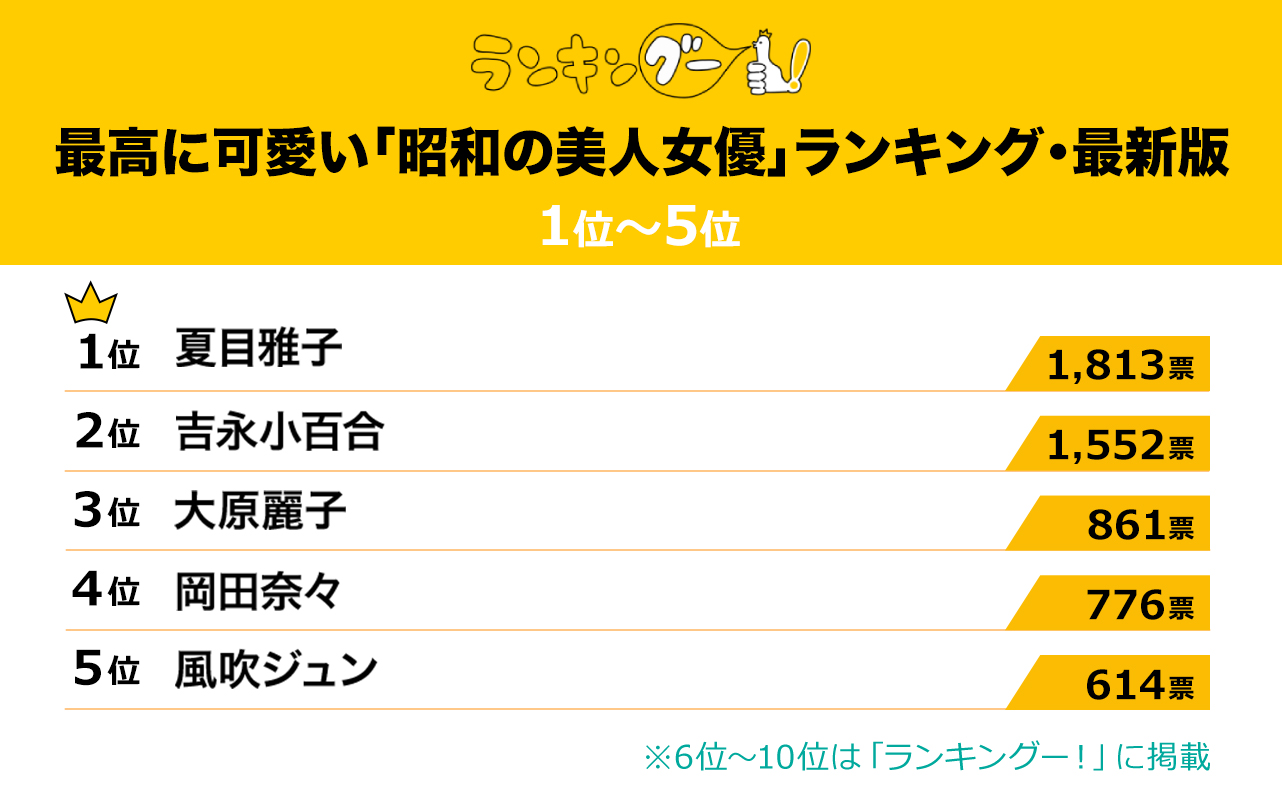 「最高にかわいい『昭和の美人女優』ランキング」／ランキングー！調べ