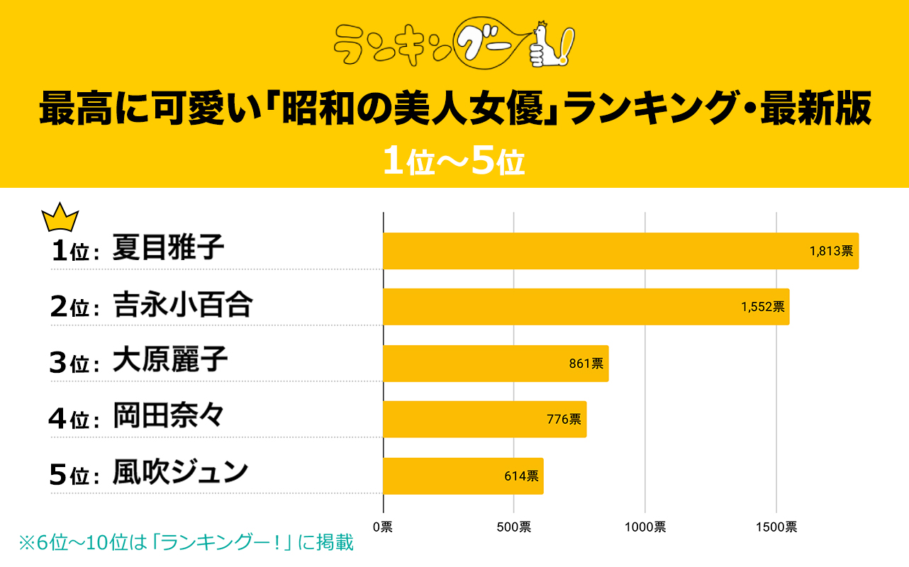 「最高にかわいい『昭和の美人女優』ランキング」／ランキングー！調べ