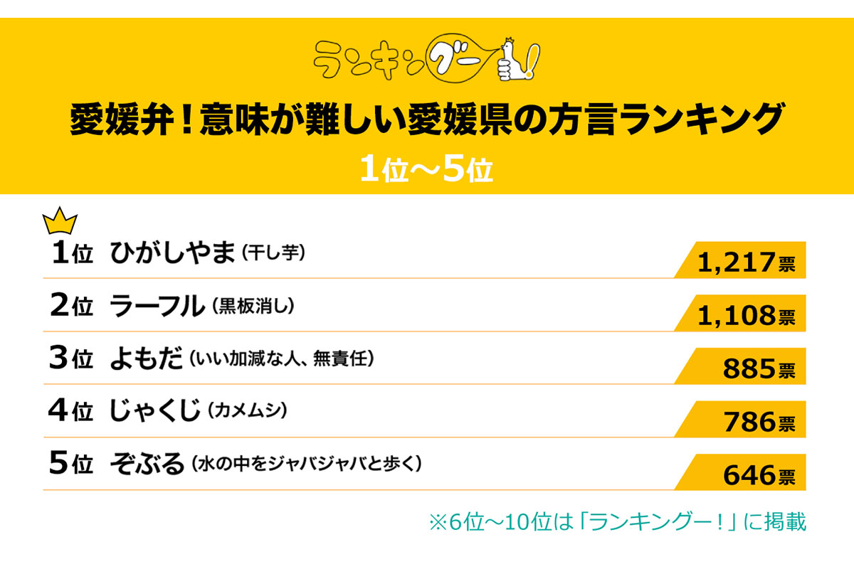 意味が難しい愛媛県の方言ランキング／出典元：ランキングー！