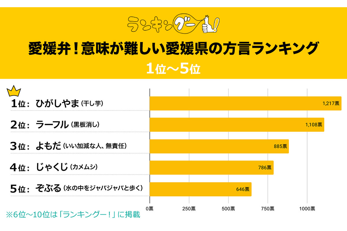 意味が難しい愛媛県の方言ランキング／出典元：ランキングー！