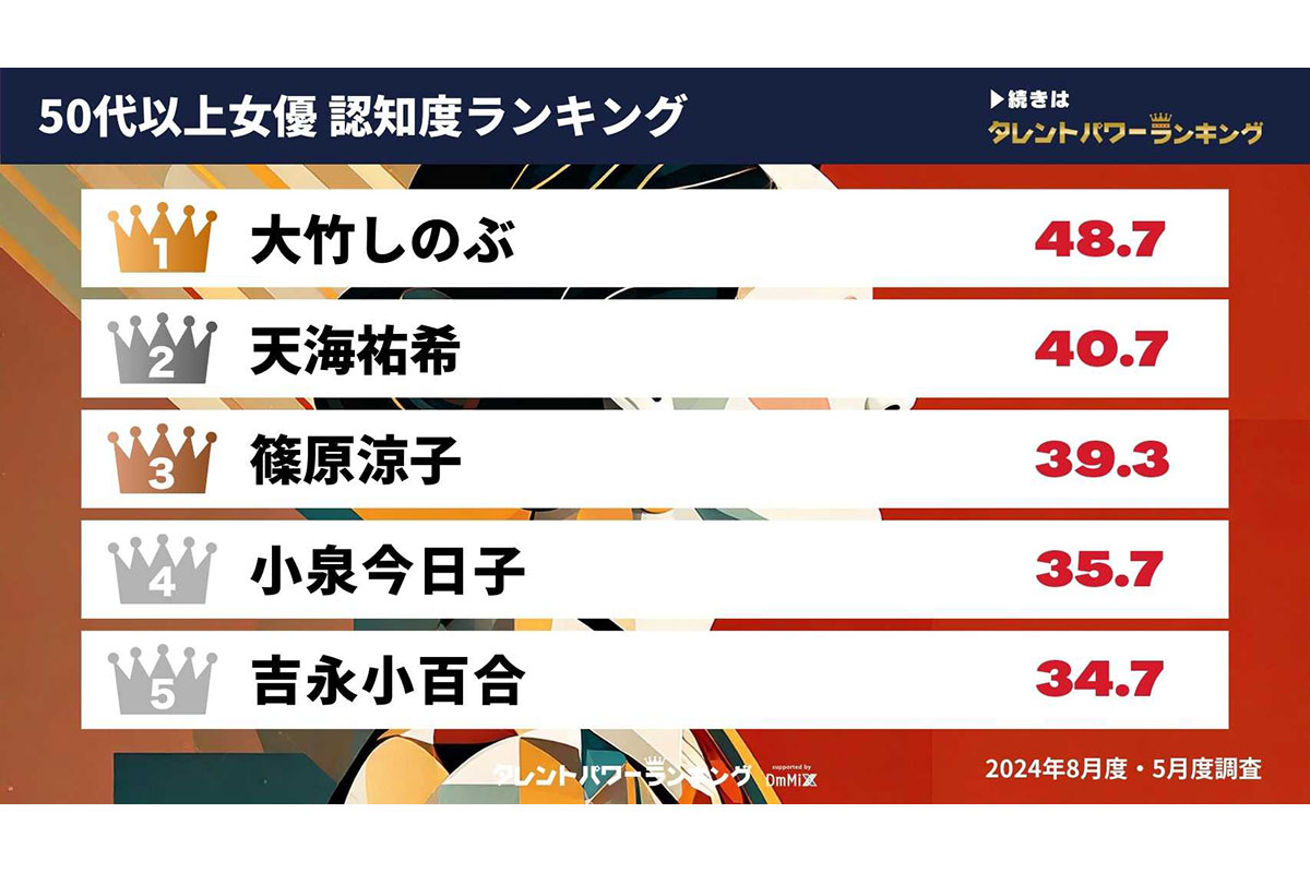 Z世代が選ぶ《50代以上女優》ランキング