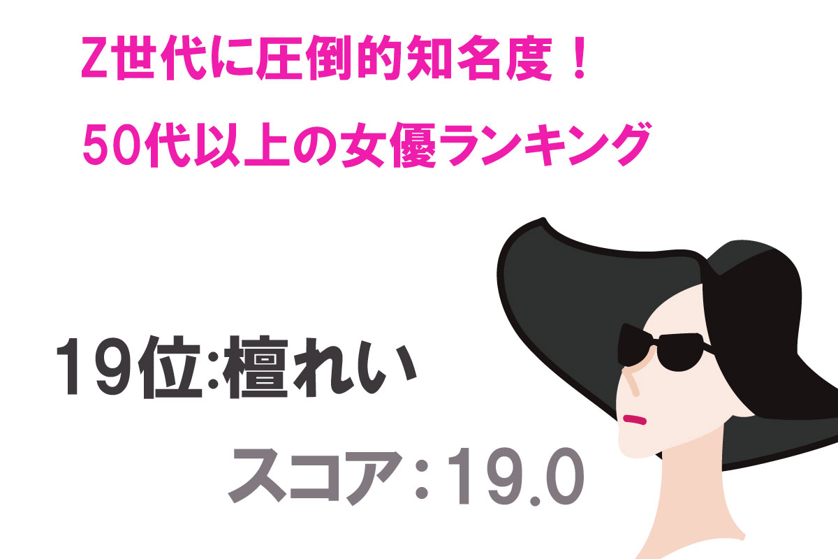 Z世代にもよく知られている50代以上女優認知度TOP20／出典：タレントパワーランキング