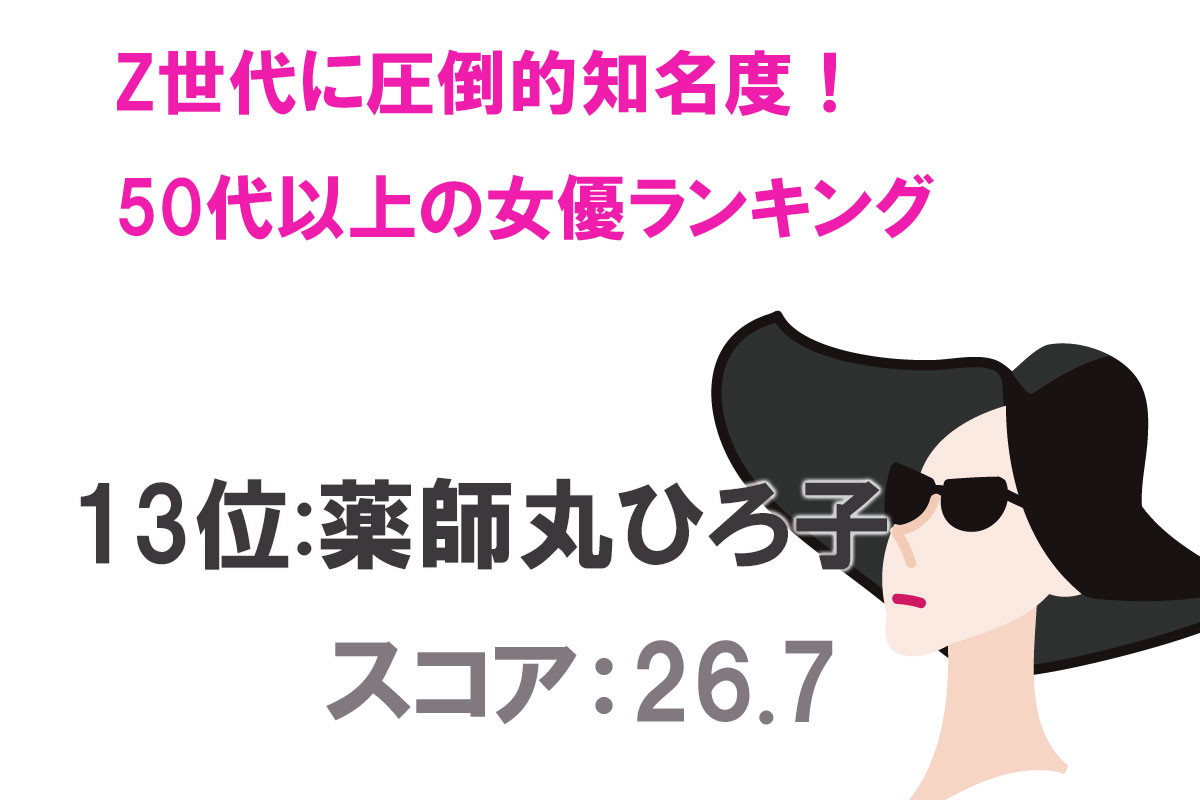 Z世代にもよく知られている50代以上女優認知度TOP20／出典：タレントパワーランキング