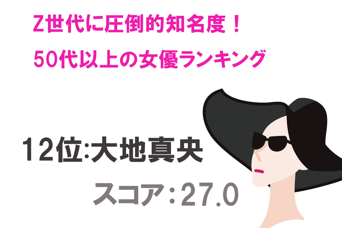 Z世代にもよく知られている50代以上女優認知度TOP20／出典：タレントパワーランキング