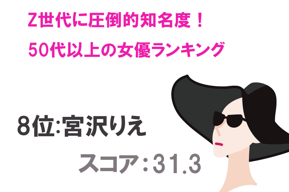 Z世代にもよく知られている50代以上女優認知度TOP20／出典：タレントパワーランキング