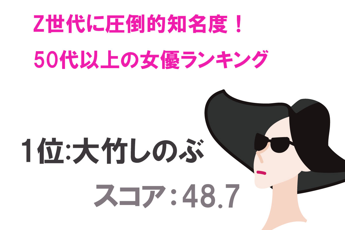 Z世代にもよく知られている50代以上女優認知度TOP20／出典：タレントパワーランキング