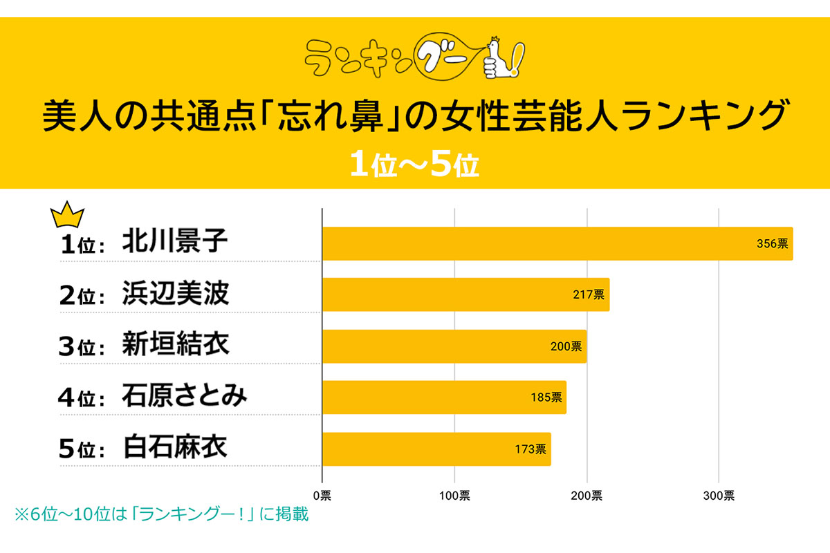 《忘れ鼻》の美人芸能人ランキングトップ10／出典：ランキングー！