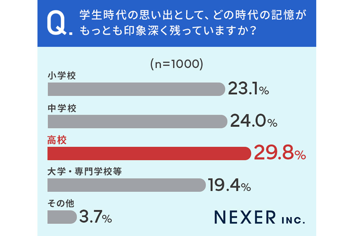 学生時代の思い出として、どの時代の記憶がもっとも印象深く残っているか株式会社NEXERとララちゃんランドセルによる調査