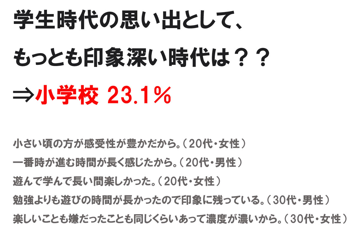 学生時代の思い出として、どの時代の記憶がもっとも印象深く残っているか株式会社NEXERとララちゃんランドセルによる調査