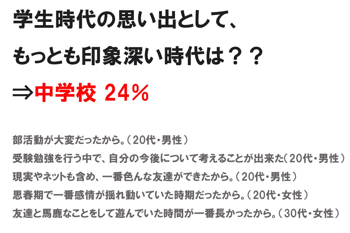 学生時代の思い出として、どの時代の記憶がもっとも印象深く残っているか株式会社NEXERとララちゃんランドセルによる調査