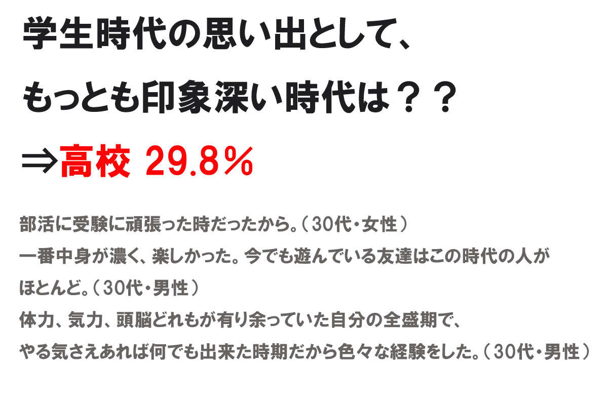 学生時代の思い出として、どの時代の記憶がもっとも印象深く残っているか株式会社NEXERとララちゃんランドセルによる調査