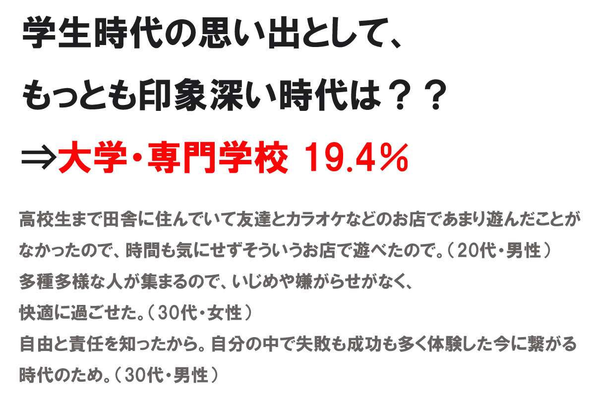 学生時代の思い出として、どの時代の記憶がもっとも印象深く残っているか株式会社NEXERとララちゃんランドセルによる調査