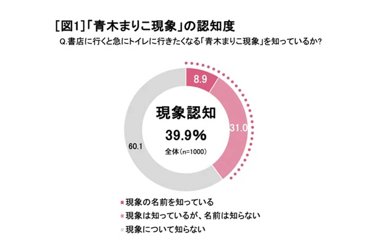 「青木まりこ現象」に関する調査の結果／森永乳業調べ