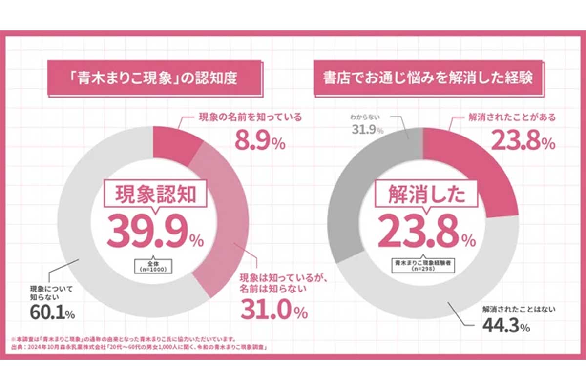 「青木まりこ現象」に関する調査の結果／森永乳業調べ