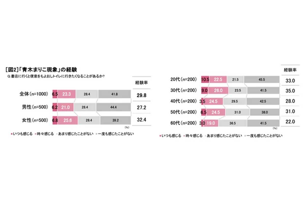 「青木まりこ現象」に関する調査の結果／森永乳業調べ