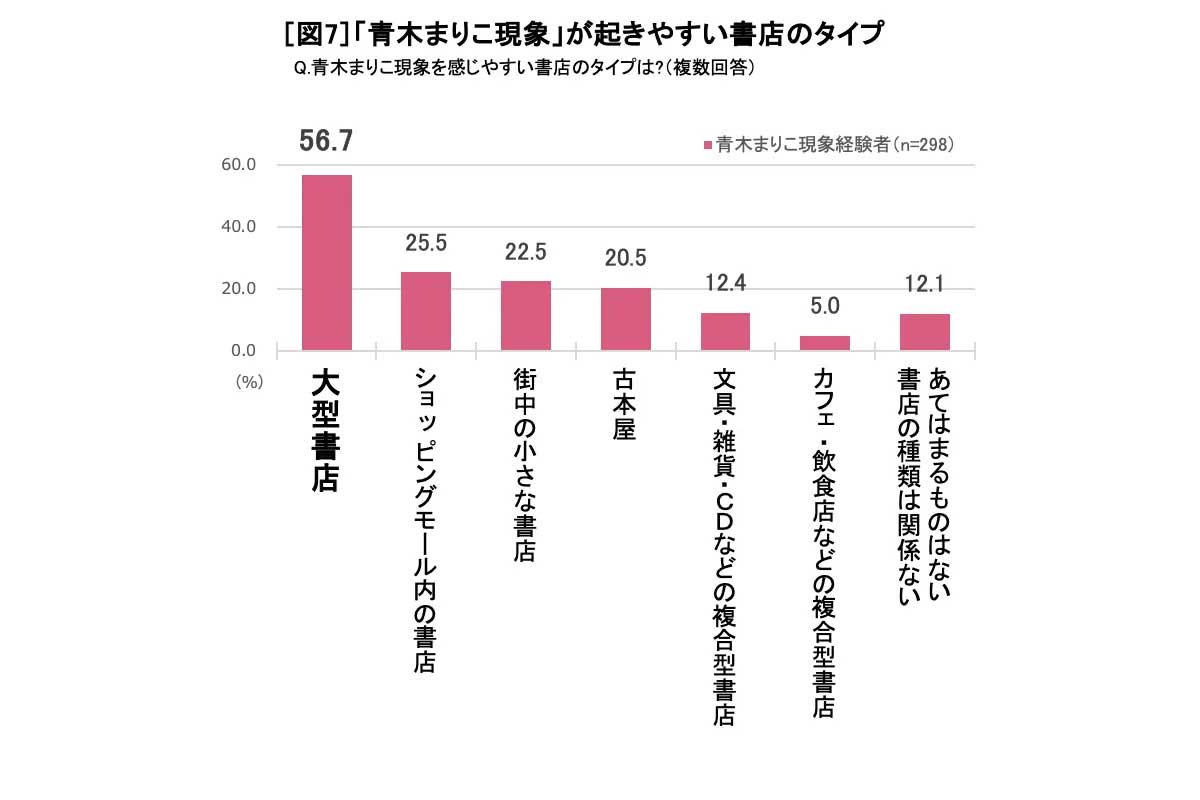 「青木まりこ現象」に関する調査の結果／森永乳業調べ