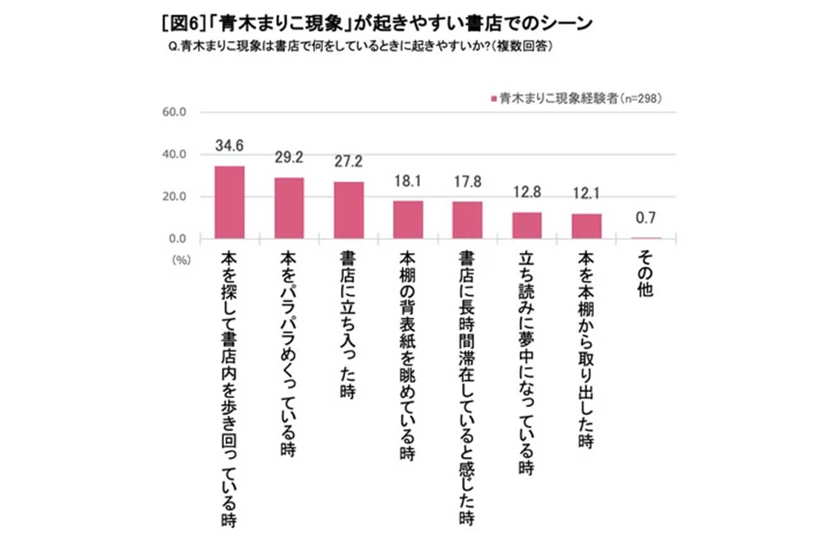 「青木まりこ現象」に関する調査の結果／森永乳業調べ