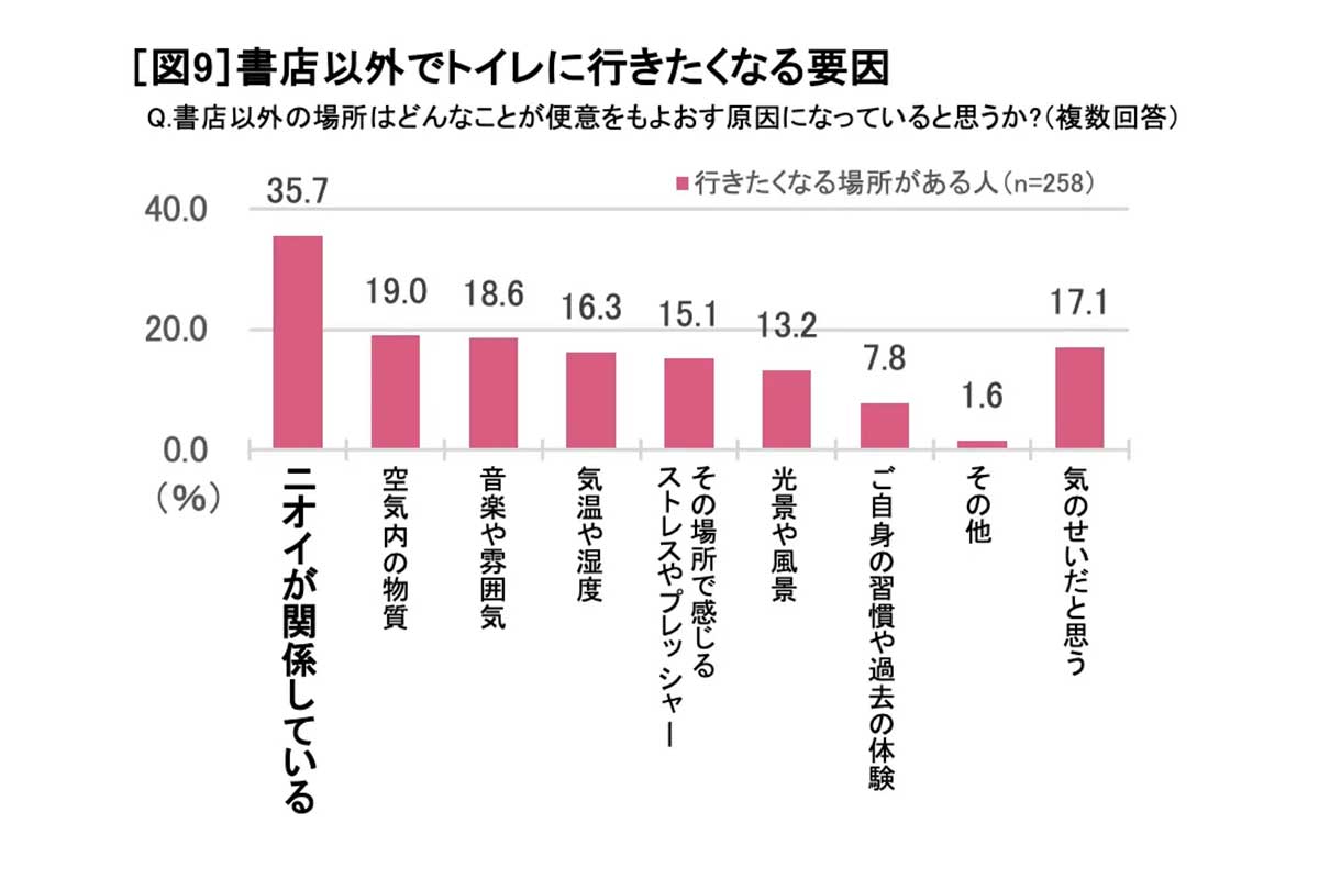 「青木まりこ現象」に関する調査の結果／森永乳業調べ