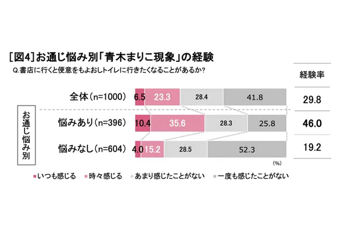 「青木まりこ現象」に関する調査の結果／森永乳業調べ