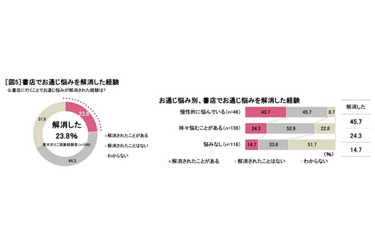 「青木まりこ現象」に関する調査の結果／森永乳業調べ