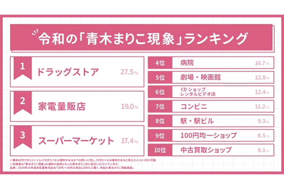 「青木まりこ現象」に関する調査の結果／森永乳業調べ