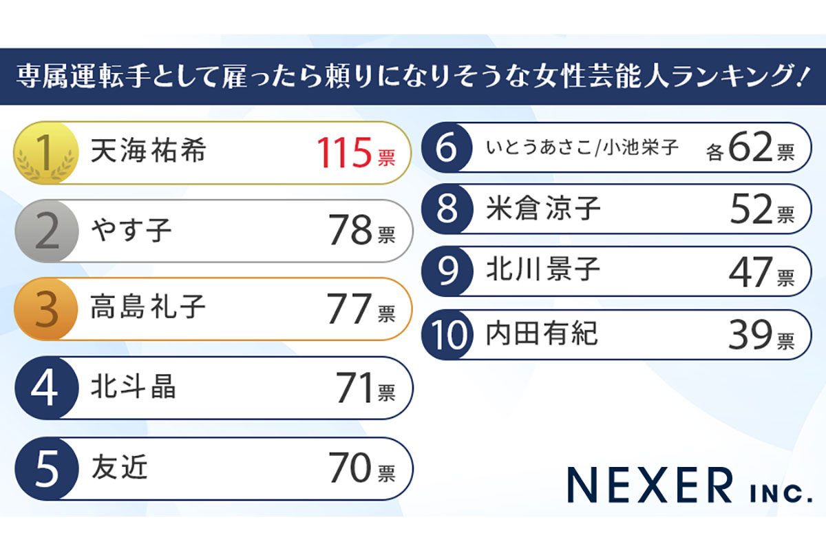 専属運転手として雇ったら頼りになりそうな女性芸能人ランキング／株式会社NEXERと株式会社トランスアクトによる調査