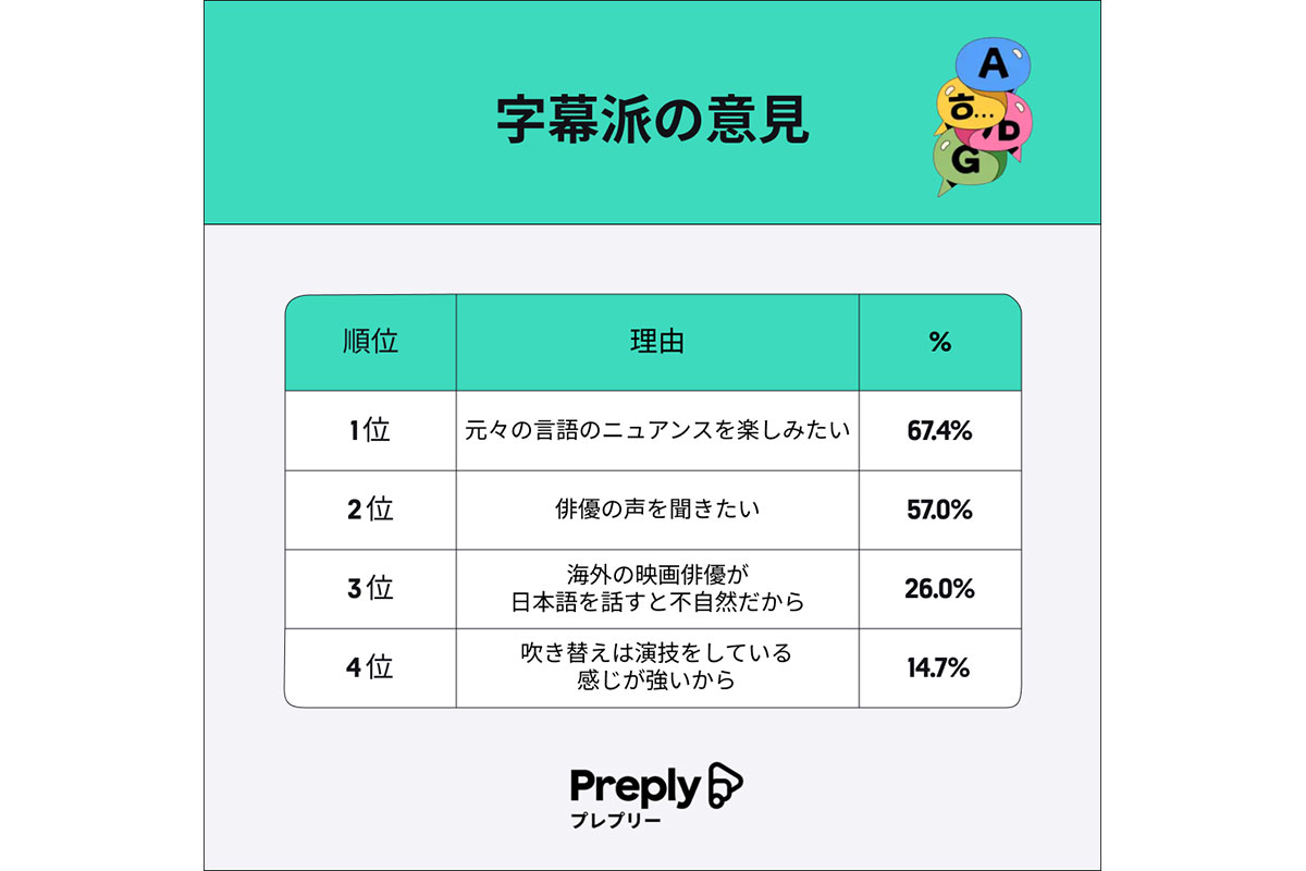 オンライン英会話レッスン Preply（プレプリー）調べ