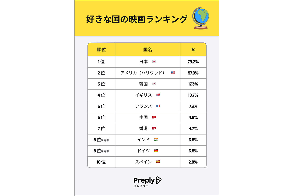 オンライン英会話レッスン Preply（プレプリー）調べ