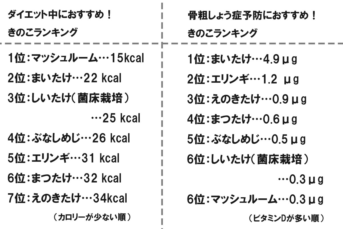 ダイエット＆骨粗しょう症予防におすすめな《きのこランキング》TOP7