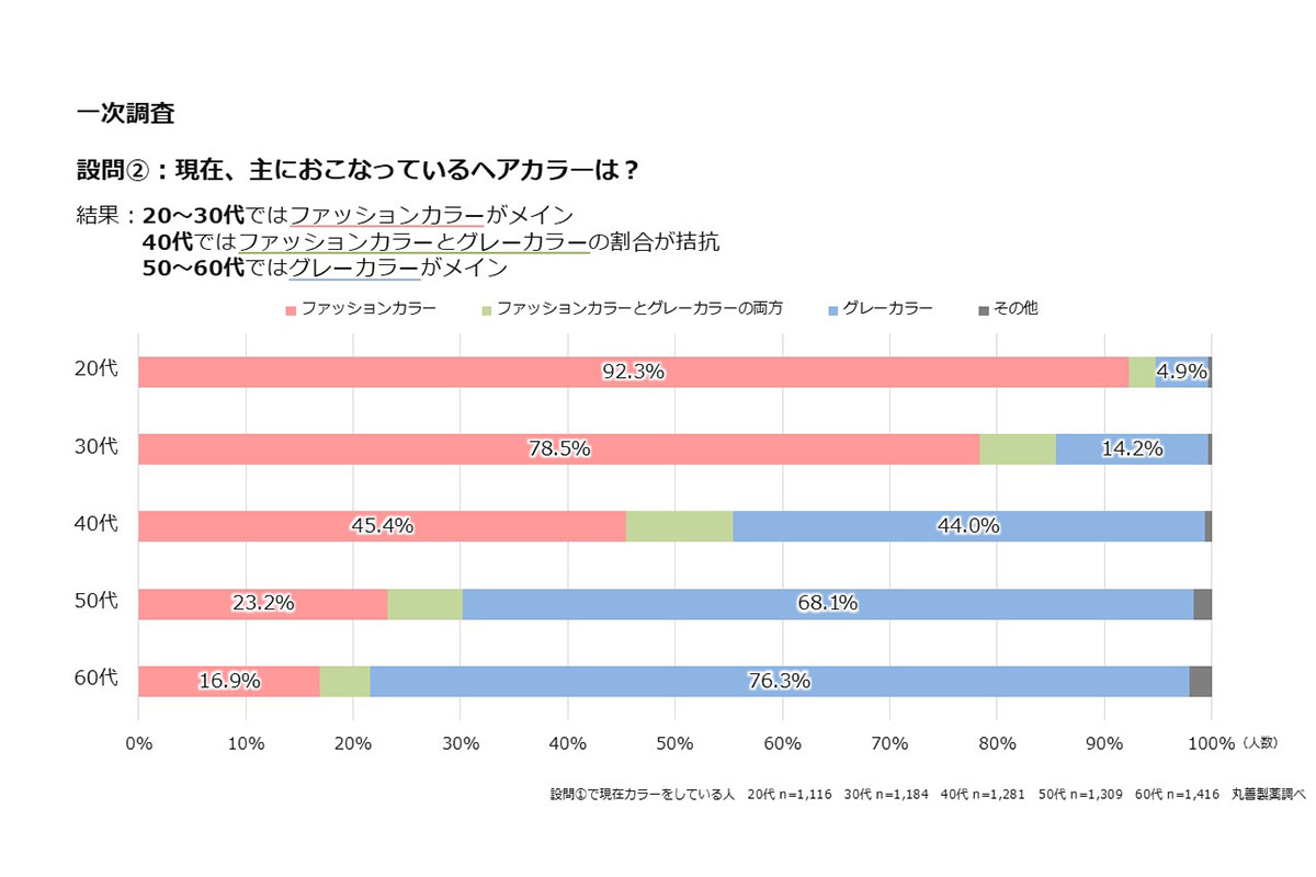 ヘアカラーに関する意識調査／丸善製薬調べ