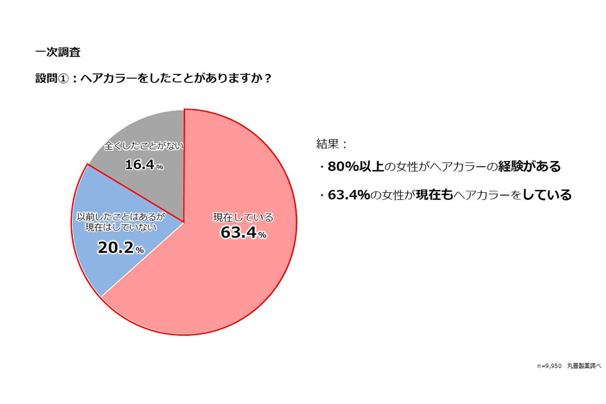 ヘアカラーに関する意識調査／丸善製薬調べ