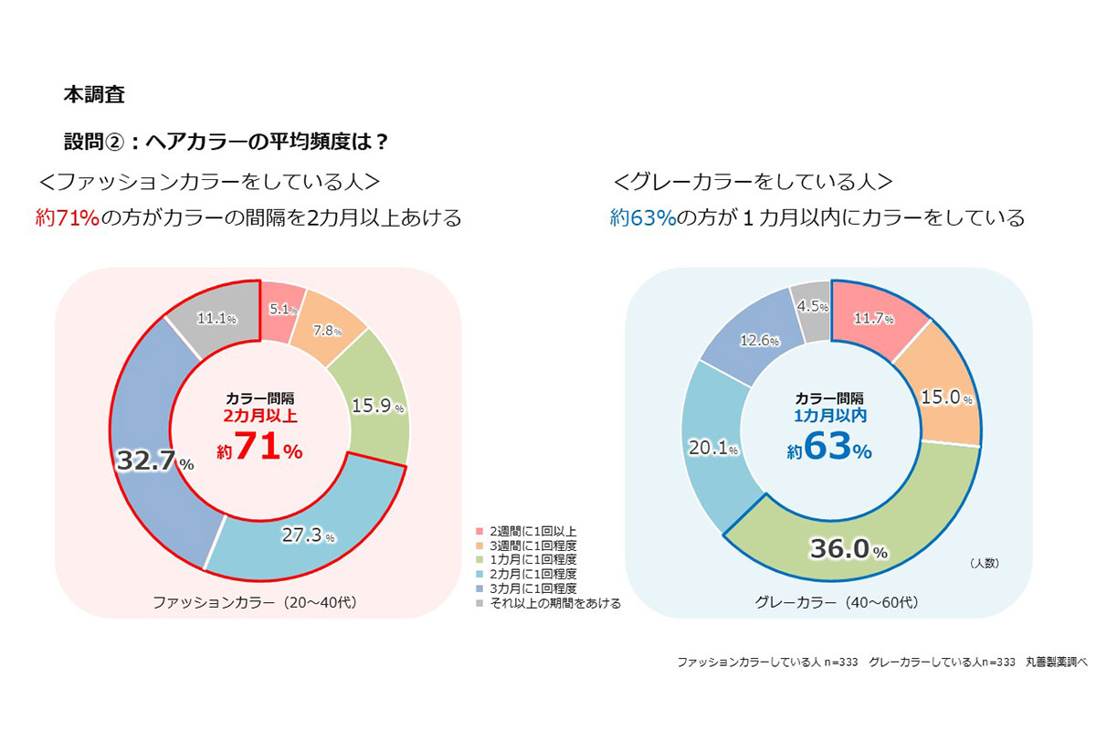 ヘアカラーに関する意識調査／丸善製薬調べ