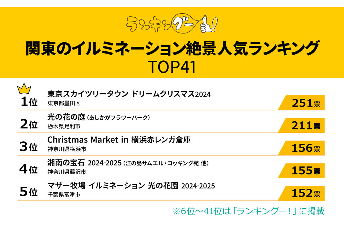 関東のイルミネーション絶景人気ランキング／出典元：ランキングー！