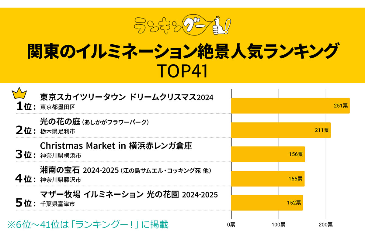 関東のイルミネーション絶景人気ランキング／出典元：ランキングー！