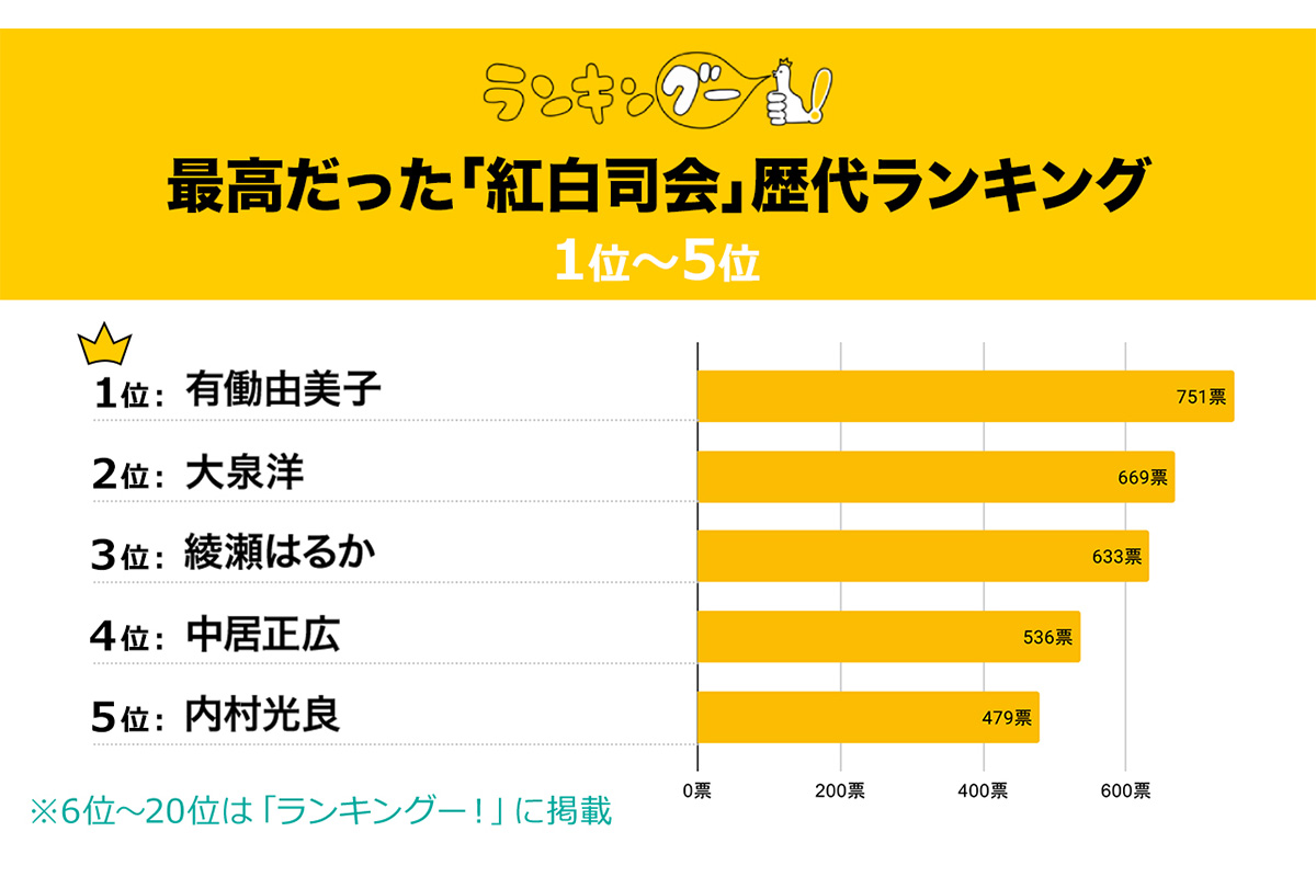 最高だった「紅白司会」歴代ランキング／ランキングー！調べ