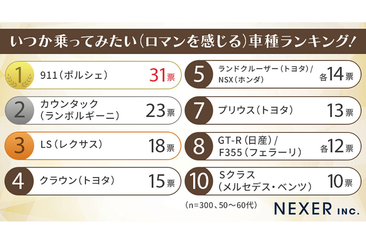 全体ランキング「いつか乗ってみたい車ランキング」／出典：NEXERとグーネット中古車による調査