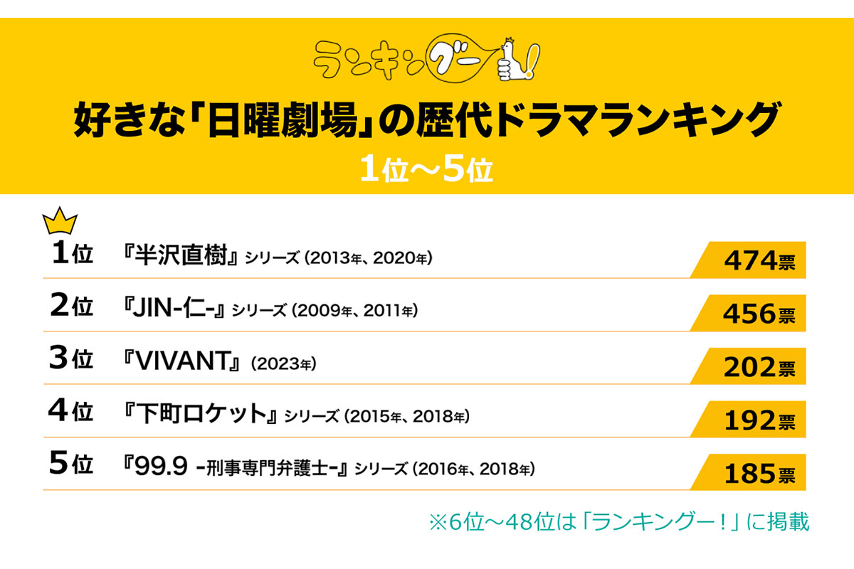 好きな「日曜劇場」の歴代ドラマランキングTOP5／出典元：ランキングー！