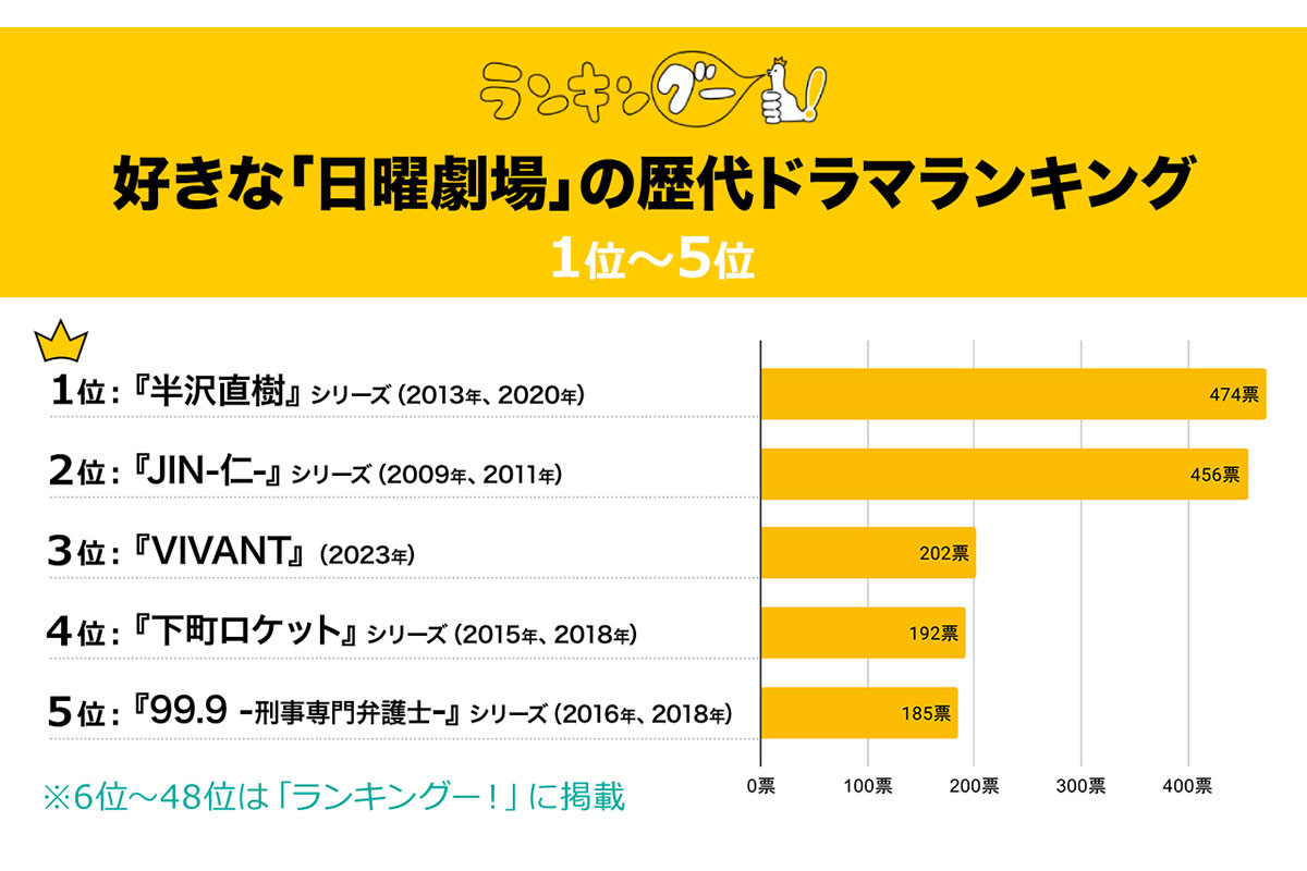 好きな「日曜劇場」の歴代ドラマランキング／出典元：ランキングー！