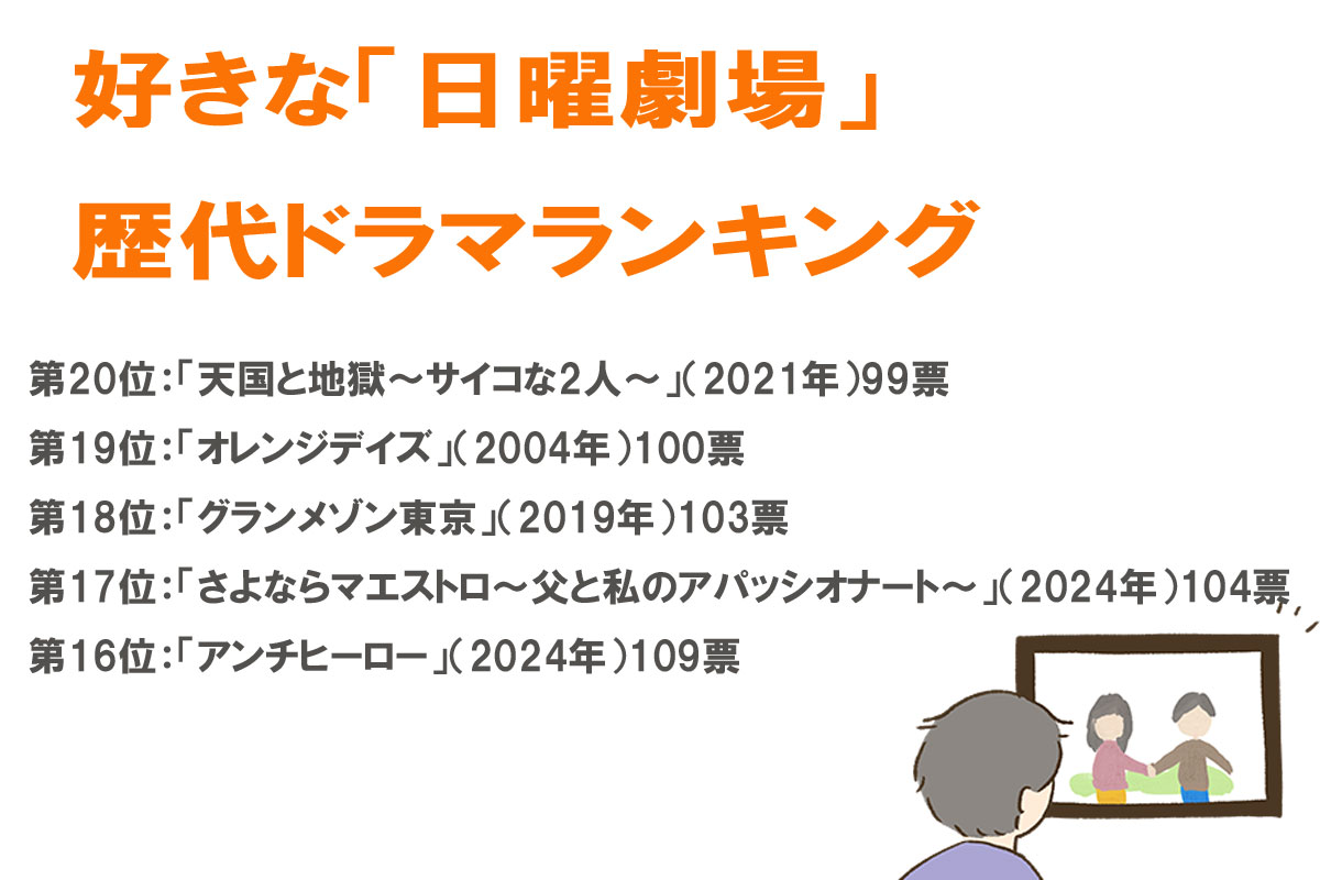 【16位～20位】好きな「日曜劇場」の歴代ドラマランキング／出典元：ランキングー！