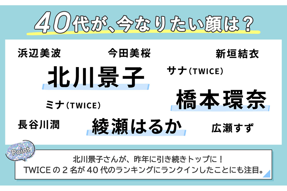 【40代】昨年よりも更に若年層が憧れの対象