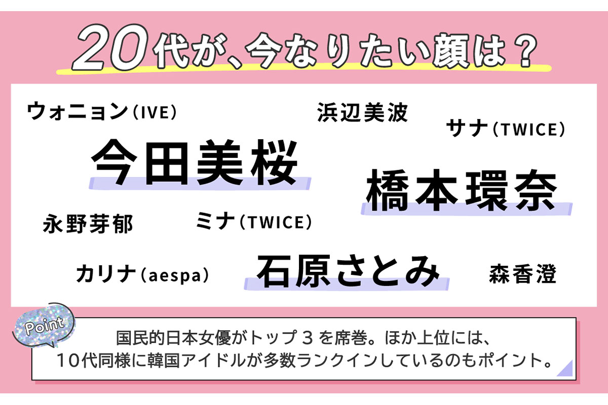 【20代】可愛いだけじゃない、魅力多数な人物が憧れの像に